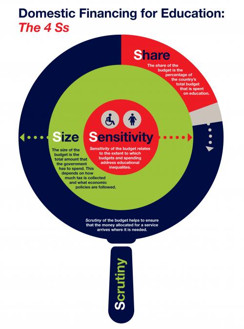 A poster describing about domestic financing for education