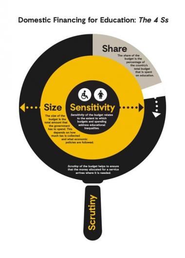 Diagram explaining Domestic Financing for Education